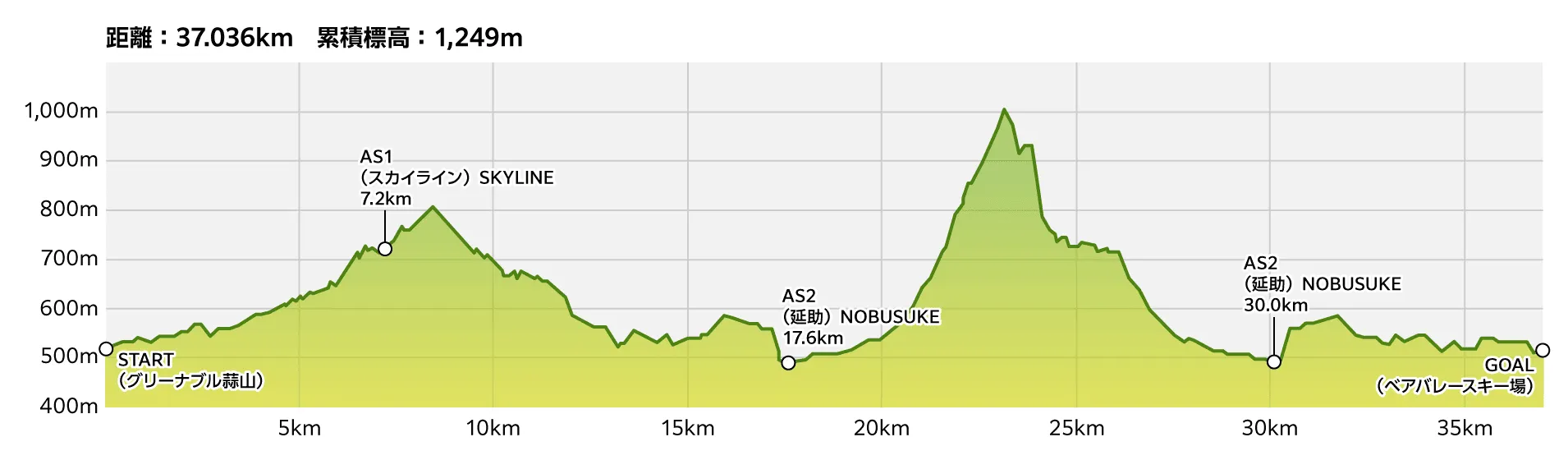 ミドルコース（37km）標高マップ