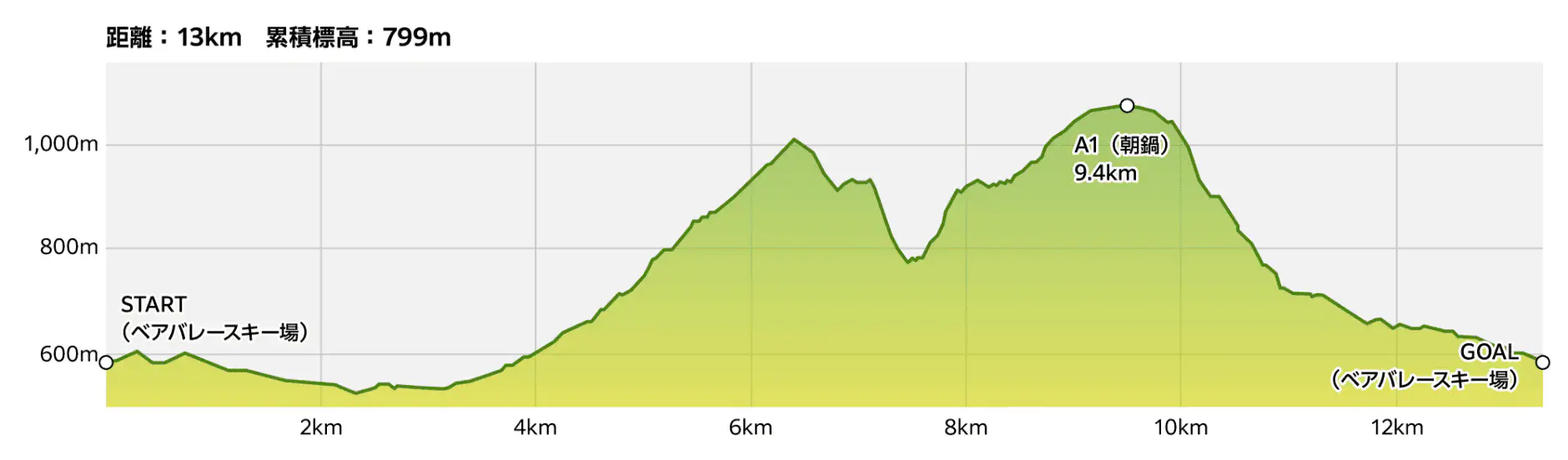 ショートコース（13km）標高マップ